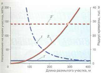 Зависимости радиуса кривизны (/) и напряжения на краях размытого участка (2) от его длины